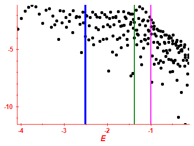 Strength function log
